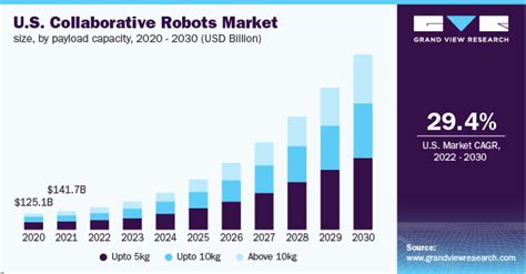 Collaborative Robots Market Size & Share | Industry Report, 2018-2025