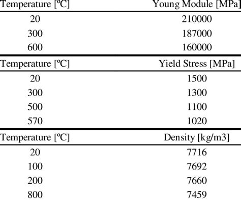 AISI H-13 steel mechanical properties over temperature | Download ...