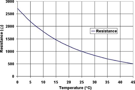 Resistance versus temperature response of a 1 k @25 C NTC thermistor... | Download Scientific ...