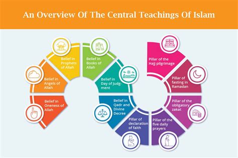 Six Fundamental Muslims Faith and Beliefs in Islam