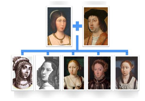 Spanish Monarchs Remastered (Family Tree) Diagram | Quizlet