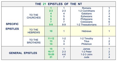 Was the Epistle to the Hebrews written by Paul? - Divisions Structure ...