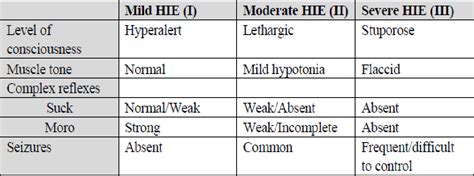 Table 1 from PERINATAL ASPHYXIA AND HYPOXIC-ISCHAEMIC ENCEPHALOPATHY ...