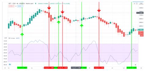 Heikin Ashi Pure Trading: HA With Williams %R Spin – Forex Academy