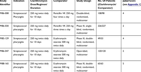 Indication, Dosage And Format Details For The Analyzed Trials ...