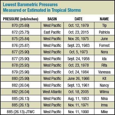 Climate Signals | Possible New World Record for Lowest Barometric ...