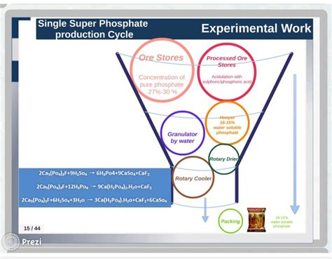 Single super phosphate processing | Download Scientific Diagram