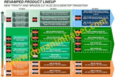 Une roadmap AMD dévoile les noms des futurs FX Vishera - Le comptoir du hardware