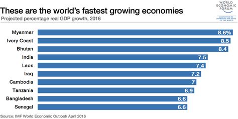 Which are the world’s fastest-growing economies? | World Economic Forum