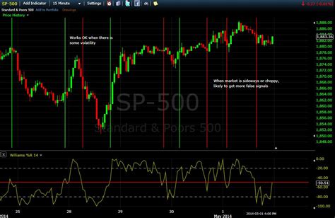 Williams %R Indicator: Overbought and Oversold Trade Signals