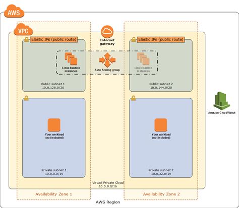 Architecture - Linux Bastion Hosts on the AWS Cloud