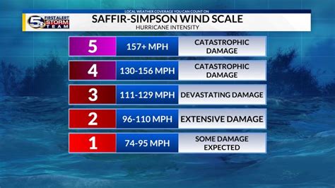 Get to know the Saffir-Simpson wind scale – WKRG News 5