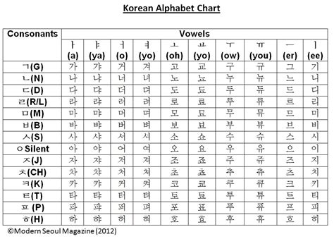 Korean Alphabet Basics – How to Read Hangul (Part 1) – Modern Seoul