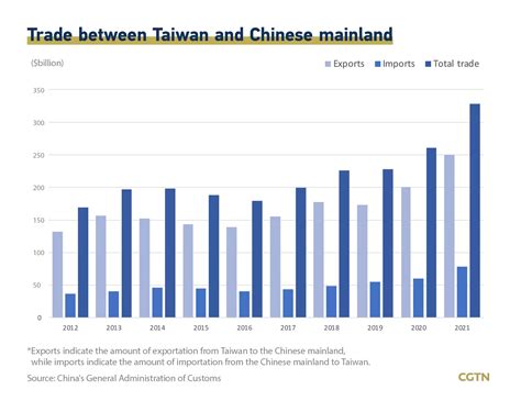 Increased trade, exchanges beneficial to people across Taiwan Straits ...