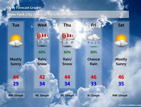 Forecast Graphic | New York Metro Weather | NYC Area Forecast ...