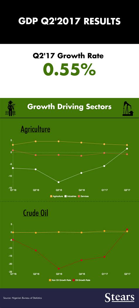 Q2’17 GDP: Nigeria’s Economy Expands to End Slump