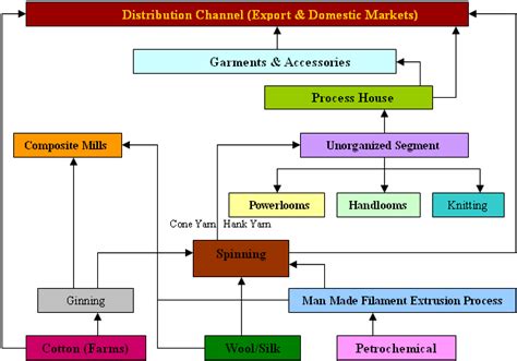 Indian Textile Industry Structure, Indian Textile Industry, Textile Industry India: india crafts