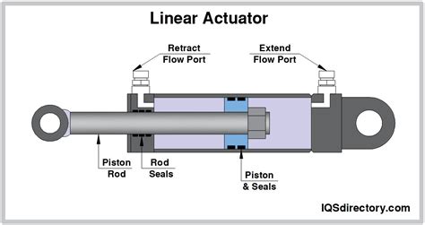 Linear Motion Products: What Is It? How Does It Work? Types Of