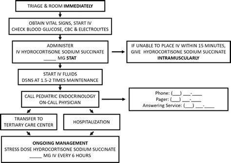 Emergency Management of Adrenal Insufficiency in Children: Advocating for Treatment Options in ...