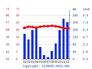 Climate Geita: Temperature, climate graph, Climate table for Geita ...