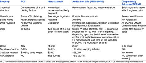 DOAC reversal agents at a glance | Download Table