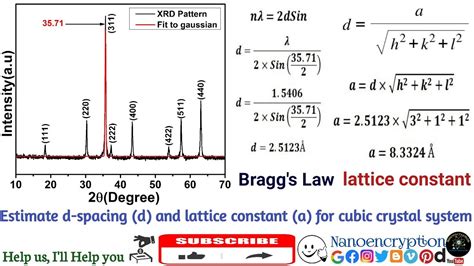 Estimation of d-spacing (d) and lattice constant (a) for cubic crystal system using XRD Pattern ...