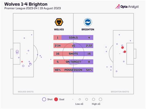 Brighton vs Wolves Prediction | Opta Analyst