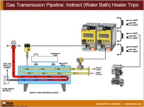 Gas Transmission Pipeline: Indirect (Water Bath) Heater Trips