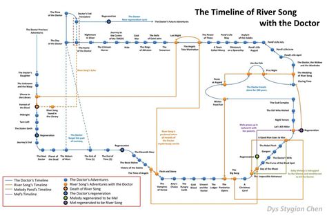 The Timeline Of River Song Comparative Geeks, 56% OFF