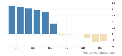 Monaco - Population Growth (annual %) - 1960-2019 Data | 2021 Forecast