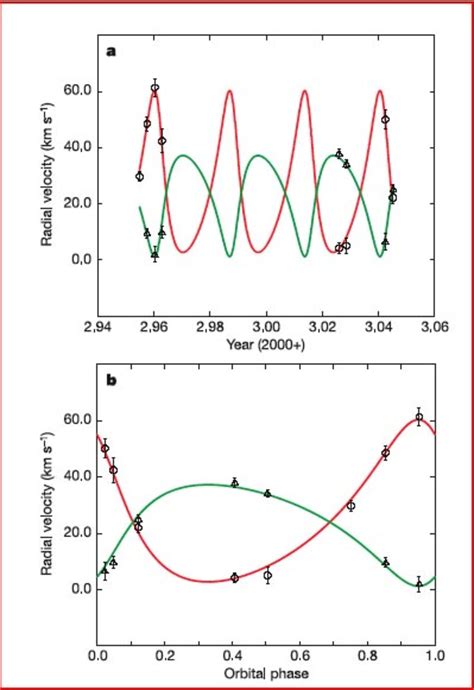 Radial velocity measurements and orbit solution | NOIRLab