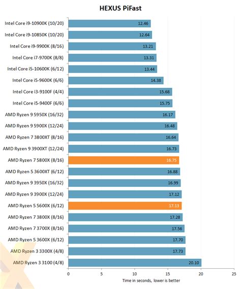 Review: AMD Ryzen 7 5800X and Ryzen 5 5600X - CPU - HEXUS.net - Page 3