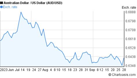 3 months AUD/USD chart. Australian Dollar-US Dollar