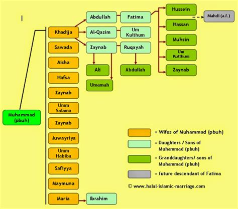 Nadhom Silsilah Keturunan Muhammad Saw Family Tree - IMAGESEE