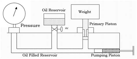 Mechanical Technology: Dead-Weight Gauge