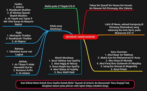 mind-map-biografi-imam-nawawi