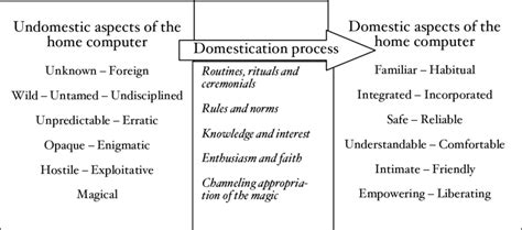 Summarizing the process of domestication. Source: Habib, 2000, p. 329. | Download Scientific Diagram