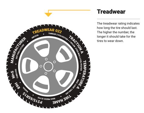 Understanding Tire Treadwear Ratings - Tire Agent