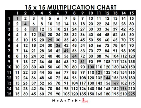 Multiplication Table 1-15 [Free Printable PDF]