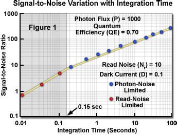 CCD Signal-To-Noise Ratio | MicroscopyU