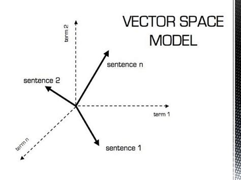 Vector Space: Definition, Axioms, Properties