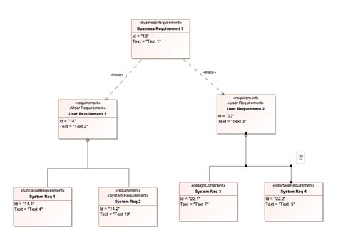 Requirements in Model-Based Systems Engineering (MBSE)