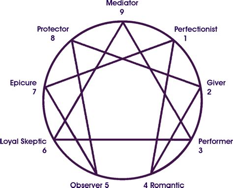 How to Have Better Relationships by Understanding the Enneagram ...