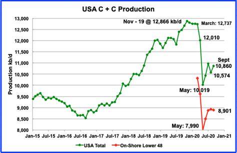 Update on US Oil production | Peak Oil News and Message Boards