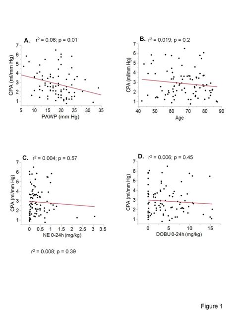 Correlations between pulmonary artery compliance, wedge pressure, age and | Download Scientific ...