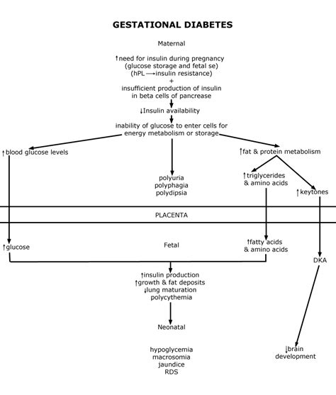 Gestational Diabetes Concept Map