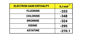 The electron affinity values (in kJ mol -1 ) of three halogens X, Y, and Z are respectively -349 ...