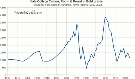 College Tuition