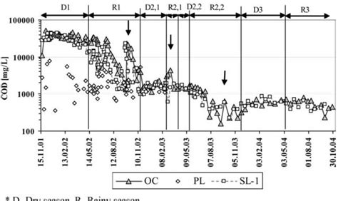 Figure 1.1 from Factors Affecting Waste Leachate Generation and Barrier Performance of Landfill ...