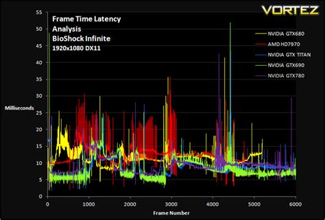 NVIDIA GeForce GTX 780 Review - Gaming Experience (Frame Time Analysis)